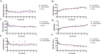 Clinical and immunological characteristics of HIV/syphilis co-infected patients following long-term antiretroviral treatment